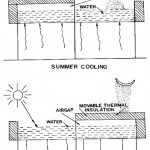Roof - pond per risparmiare energia elettrica